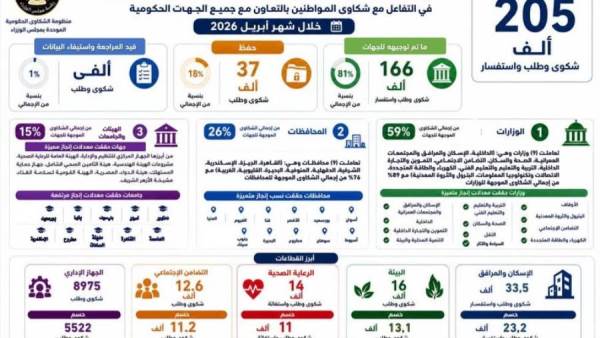 "منظومة الشكاوي" تتلقى 33.5 ألف شكوى بقطاع الإسكان خلال إبريل الماضي