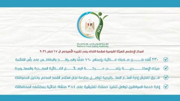 بإجمالي 760 صنفًا.. سلامة الغذاء: 230 ألف طن صادرات غذائية خلال أسبوع