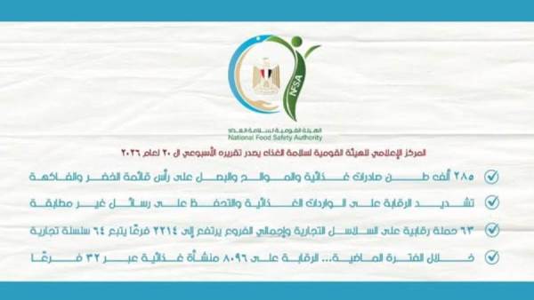 سلامة الغذاء: 285 ألف طن صادرات غذائية في أسبوع