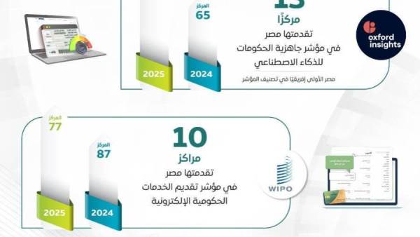 بـ25 مليون معاملة.. قفزة في أعداد مستخدمي منصة مصر الرقمية خلال 2025