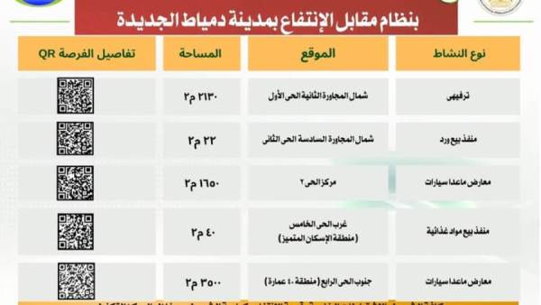 جهاز مدينة دمياط الجديدة يطرح 3 فرص استثمارية 