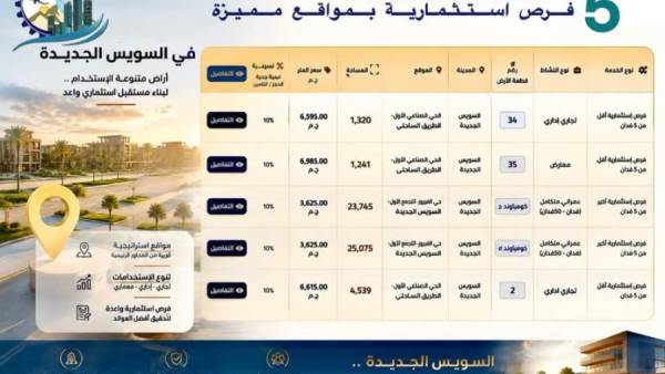 وزارة الإسكان تطرح قطع أراضٍ استثمارية جديدة بمدينة السويس الجديدة.